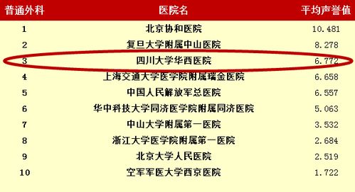 最新中国医院排名公布,华西医院全国第二 哪家医院看什么病最好,这回心里有数了